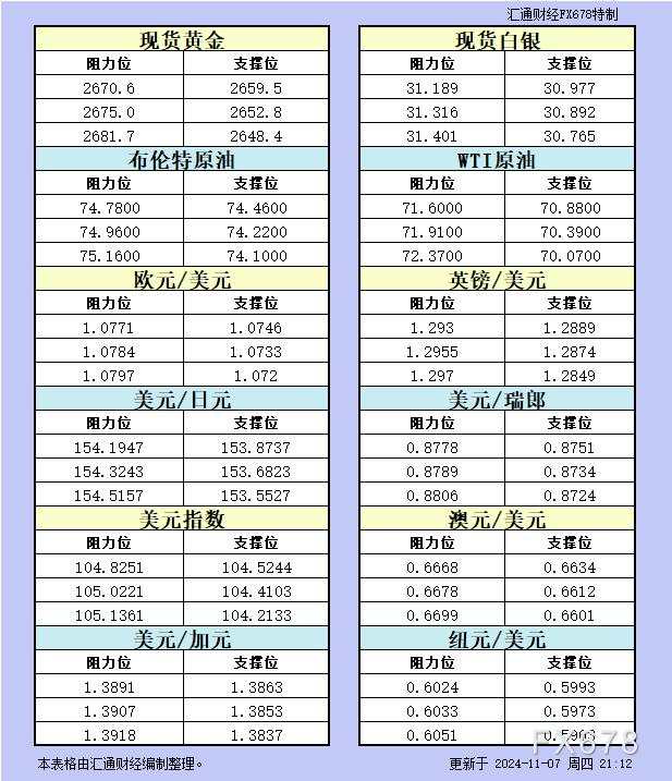 11月7日美市支撑阻力：金银原油+美元指数等八大货币对