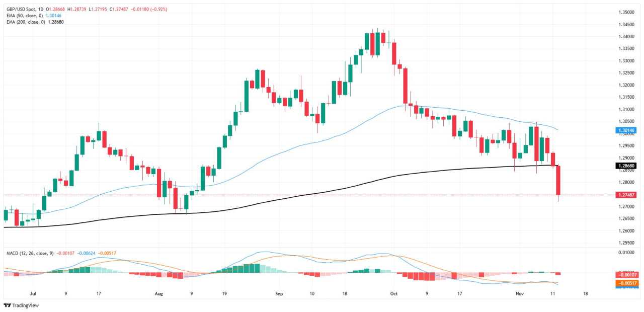 GBP/USD tumbles lower as losses accelerate