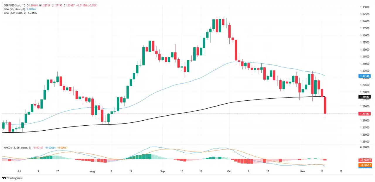 GBP/USD tumbles lower as losses accelerate