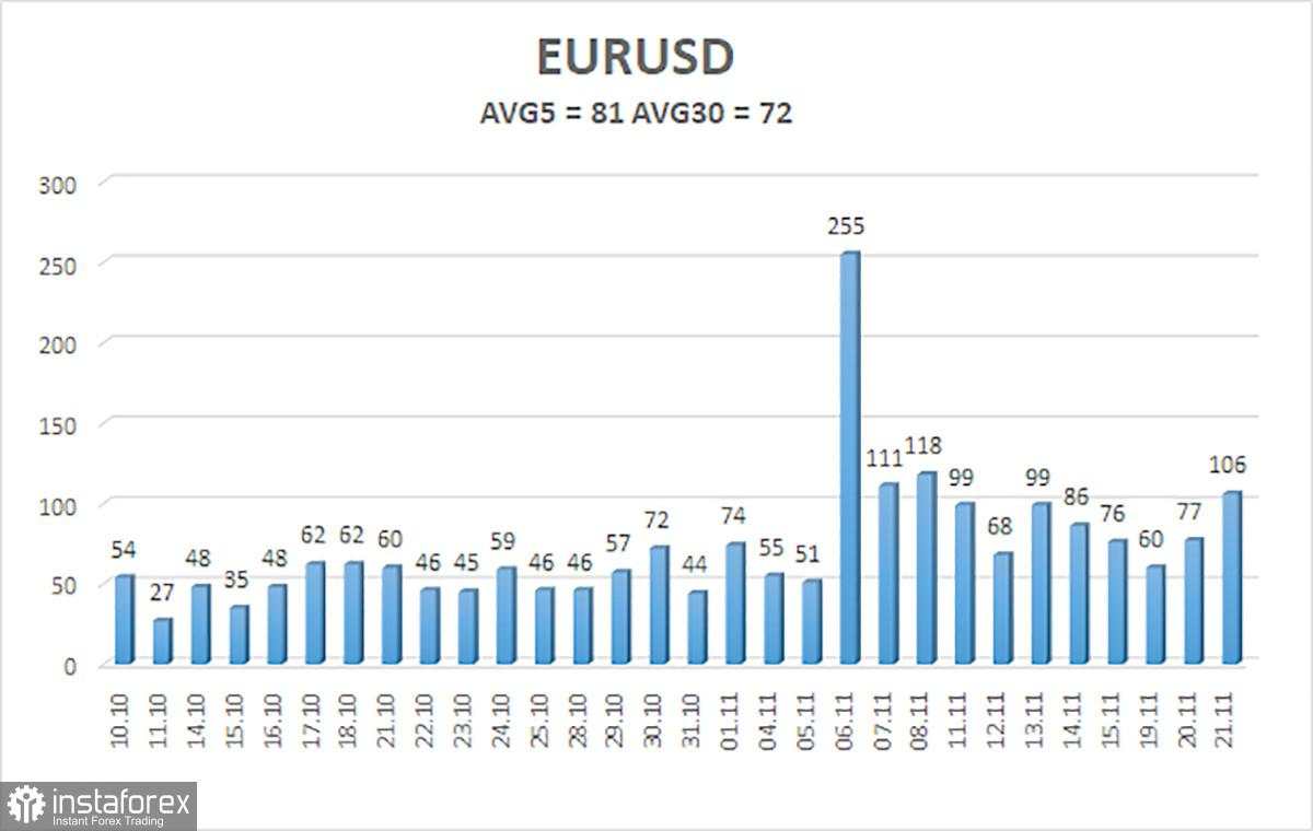 Gambaran Umum Pasangan EUR/USD untuk 22 November 2024: Euro Menargetkan Penurunan Lebih Lanjut