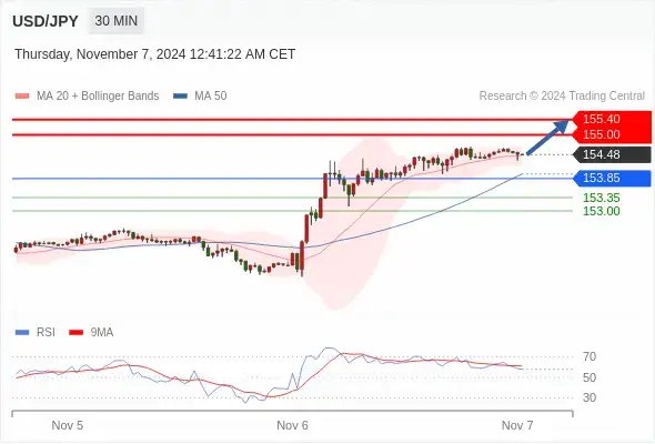 2024年11月7日-Trading Central每日策略早报