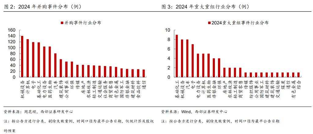 “市值管理”时代：主要成分股、破净企业和央国企唱主角，并购重组、回购分红是重点