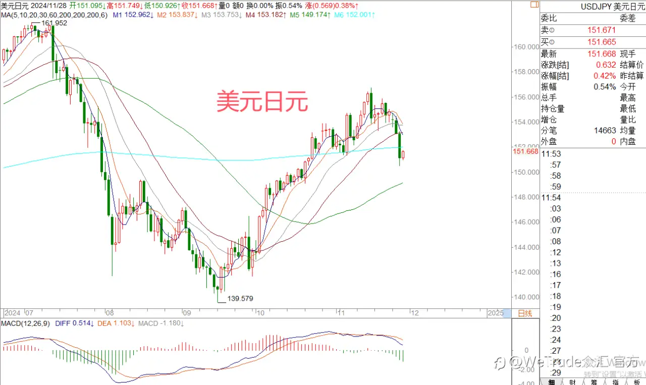 2024年11月28日|每日汇评-策略分析|王萍：欧美英镑短期确认止跌