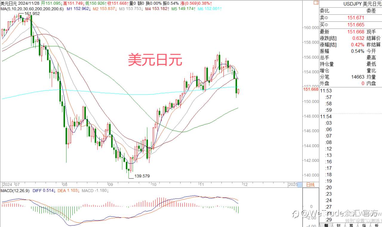 2024年11月28日|每日汇评-策略分析|王萍:欧美英镑短期确认止跌