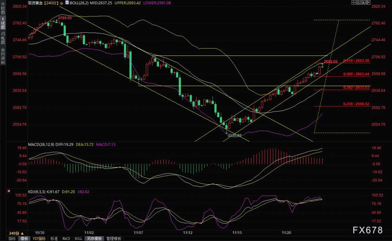 现货黄金短线走势分析：避险情绪继续主导行情，金价或上探2710附近阻力