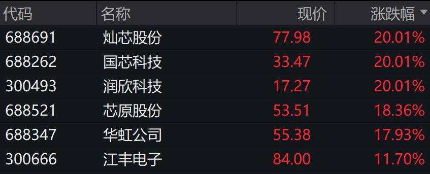 A股低开高走，创业板指涨超1%，半导体芯片、商业航天、光伏、锂电池等方向领涨