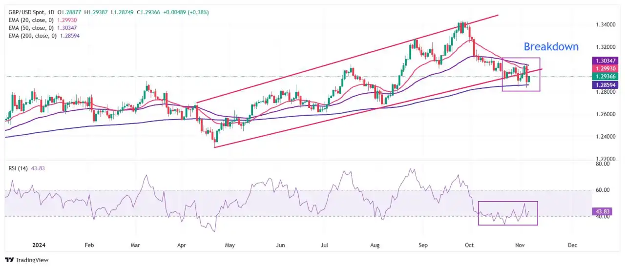 Pound Sterling Naik setelah BoE Menurunkan Suku Bunga 25 bp, Menantikan Kebijakan The Fed