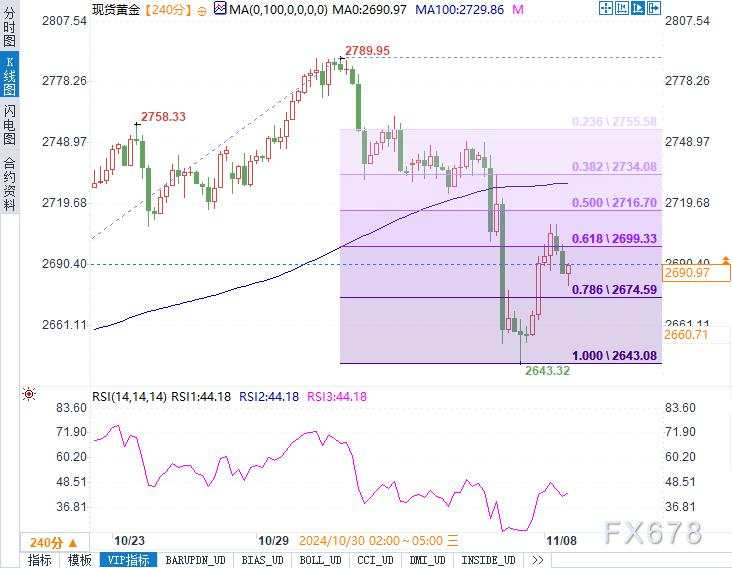 黄金重返2690！美元强势压顶，避险魅力还能撑多久？