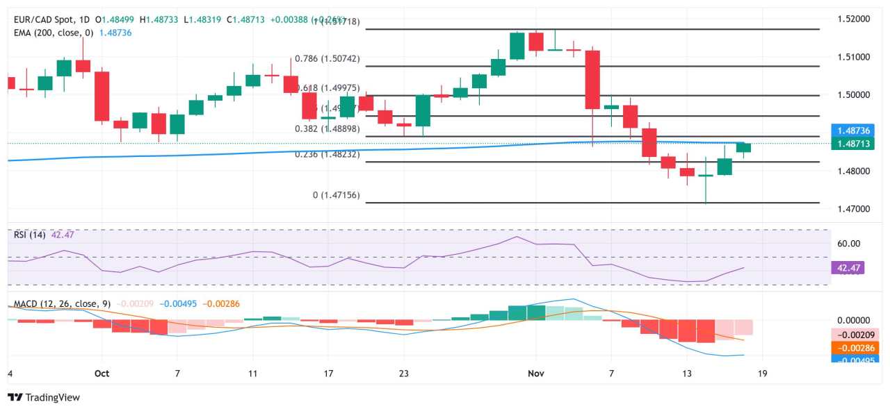 Dự báo giá EUR/CAD: Đạt mức đỉnh một tuần, phe đầu cơ giá lên đang lướt qua đường EMA 200 gần khu vực 1,4870