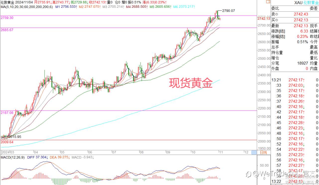 2024年11月4日|每日汇评-策略分析|王萍：非美继续转多震荡运行