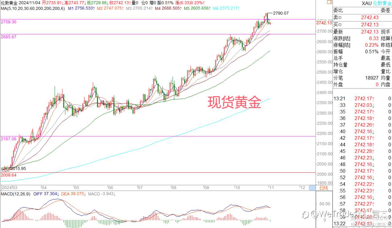 2024年11月4日|每日汇评-策略分析|王萍:非美继续转多震荡运行