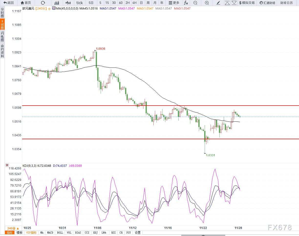 11月28日交易机会之欧元兑美元技术分析