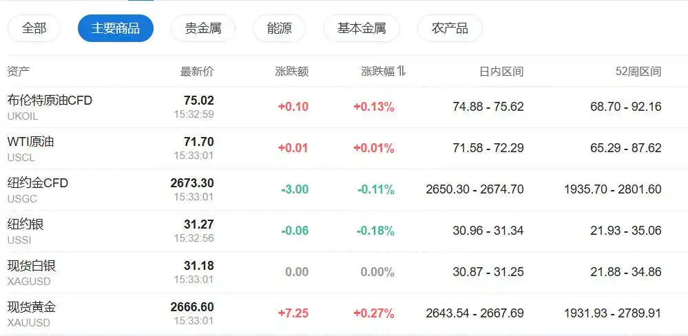静待美联储降息！欧美股指期货小幅走高，亚太股市涨跌不一，非美货币反弹