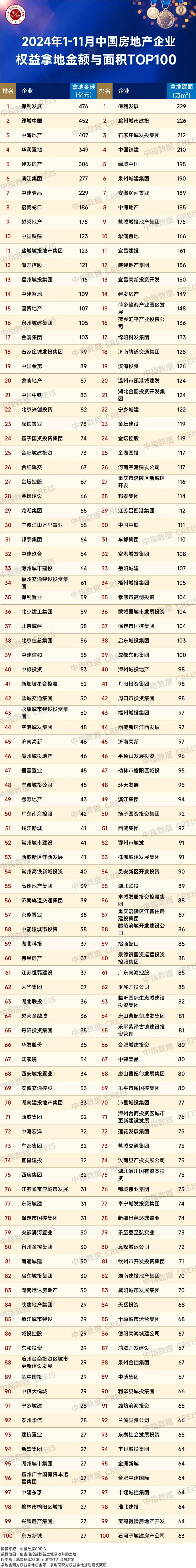 中指研究院：今年前11月重点房企拿地总额同比降幅显著收窄