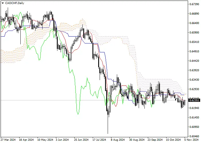 CAD/CHF: PHÂN TÍCH CHỈ BÁO ICHIMOKU