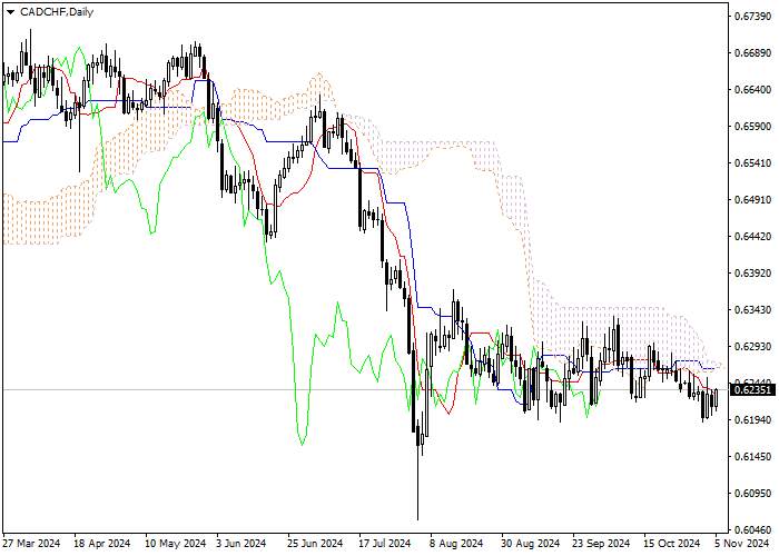 CAD/CHF: PHÂN TÍCH CHỈ BÁO ICHIMOKU