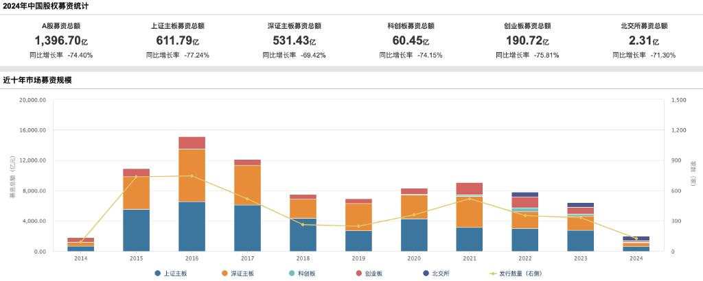 等待定增的迪哲医药