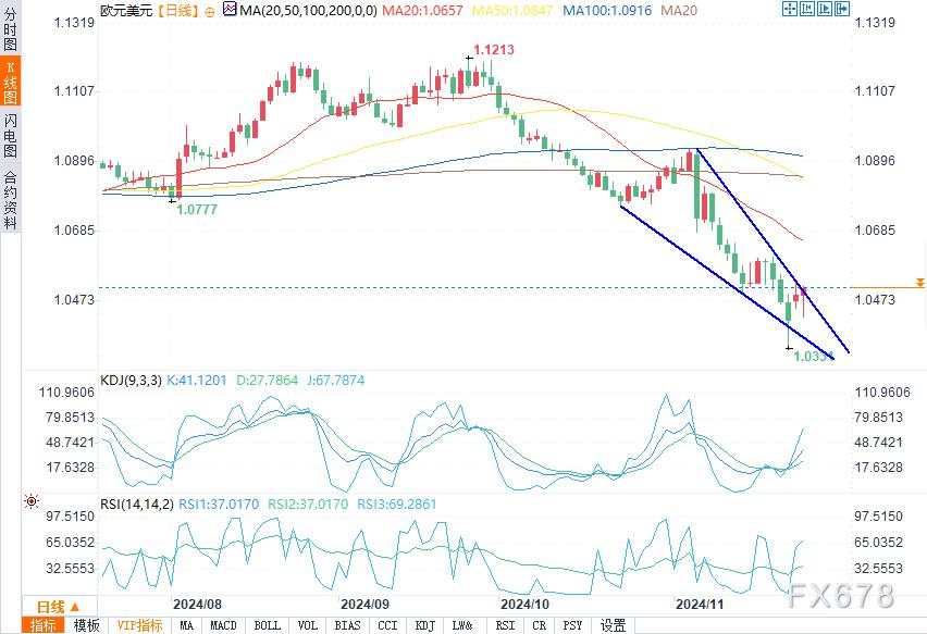 11月26日欧元/美元、英镑/美元、纽元/美元技术分析