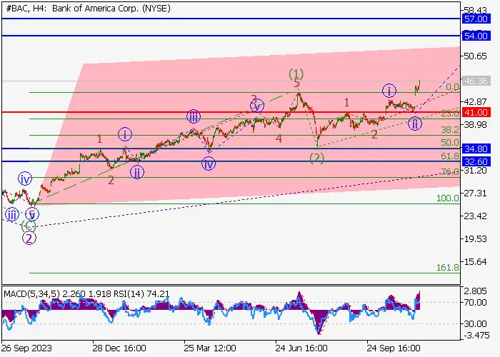 BANK OF AMERICA CORP.: ANALISIS GELOMBANG