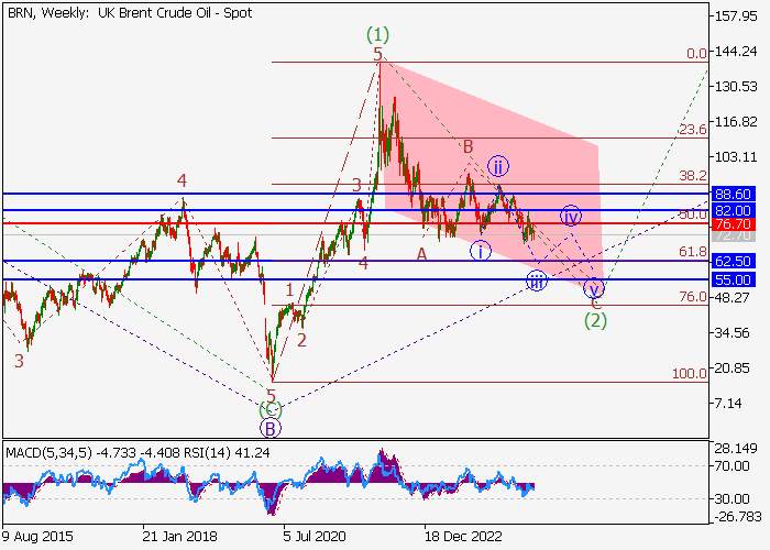 MINYAK MENTAH BRENT: ANALISIS GELOMBANG