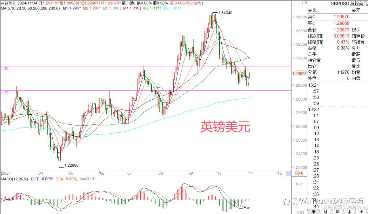 2024年11月4日|每日汇评-策略分析|王萍:非美继续转多震荡运行