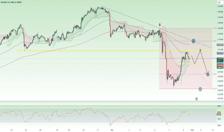 FED lowers interest rates! Gold recovers in the short term