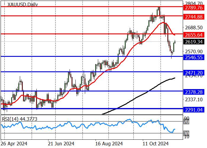 XAU/USD: Investors are actively closing buy trades, expecting a reversal in quotes