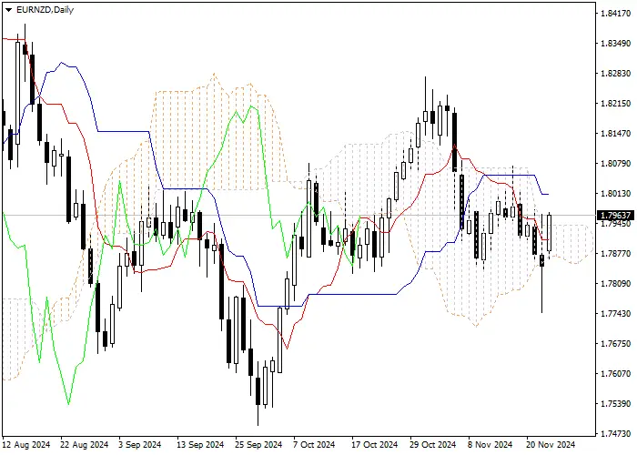 EUR/NZD: PHÂN TÍCH CHỈ BÁO ICHIMOKU