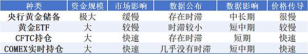 央行黃金持倉、黃金ETF、CFTC持倉資料和COMEX即時持倉資料，區別是什麼？