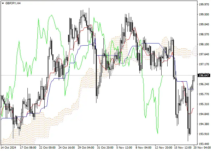 GBP/JPY: PHÂN TÍCH CHỈ BÁO ICHIMOKU