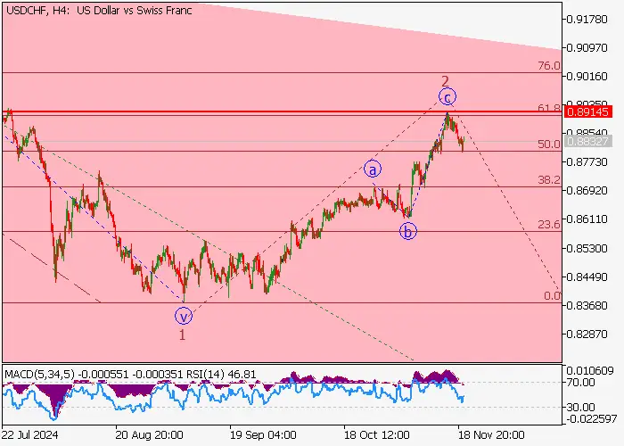 USD/CHF: ANALISIS GELOMBANG