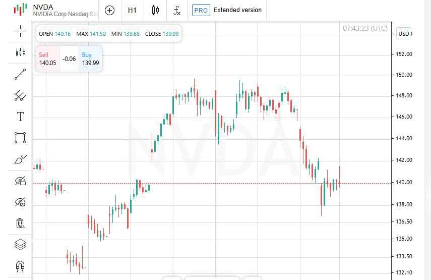 Tesla Menarik Perhatian, Nasdaq Menguat, Nvidia Menarik Perhatian — Peristiwa di Wall Street