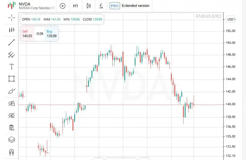 Tesla Menarik Perhatian, Nasdaq Menguat, Nvidia Menarik Perhatian — Peristiwa di Wall Street