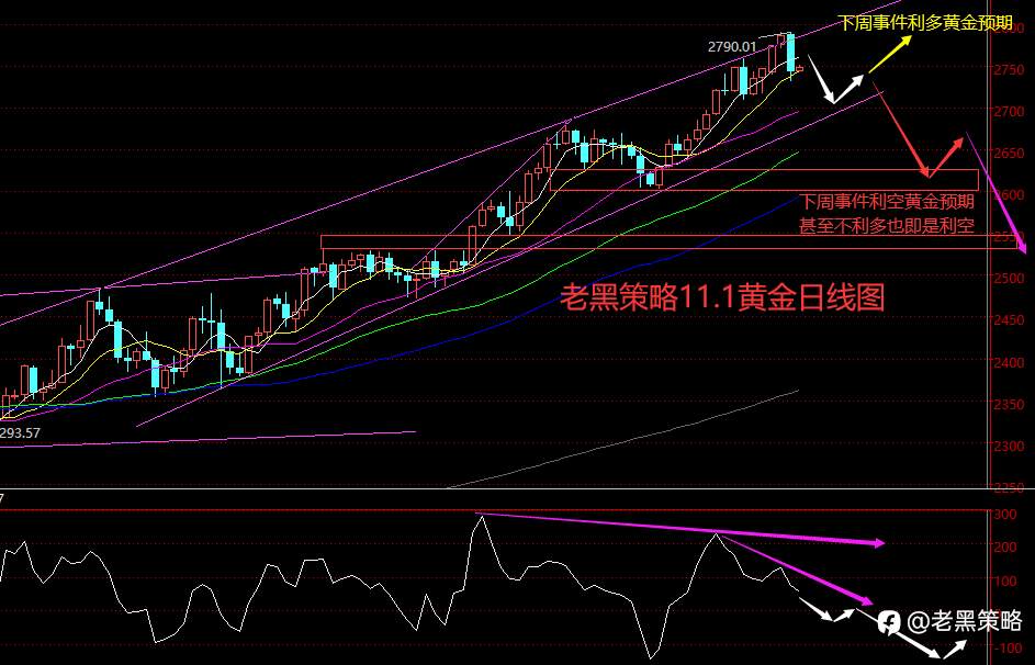 老黑策略：11.1外汇、黄金、原油分析策略