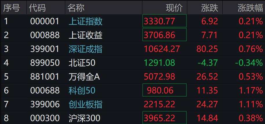 A股港股上扬，创业板涨超1%，光伏、芯片、有色领涨