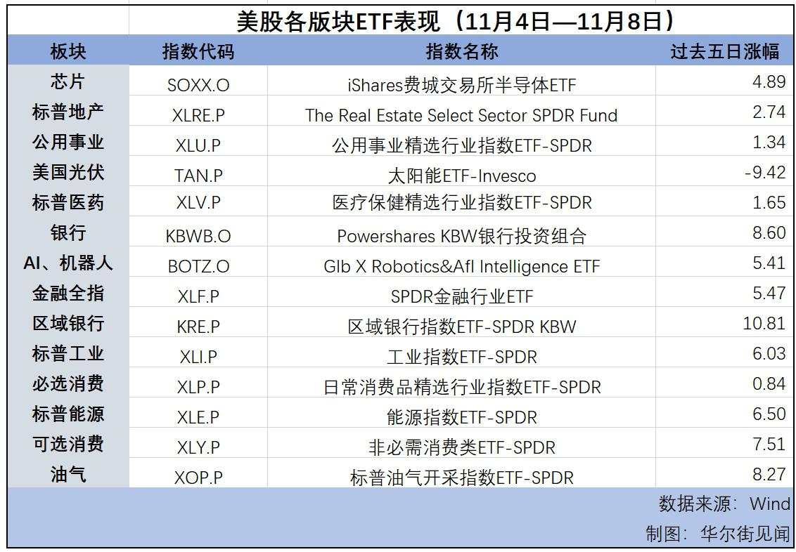 “特朗普交易”叠加美联储降息，标普500创一年来最佳单周表现，美元指数连涨六周  | 海外大类资产周报