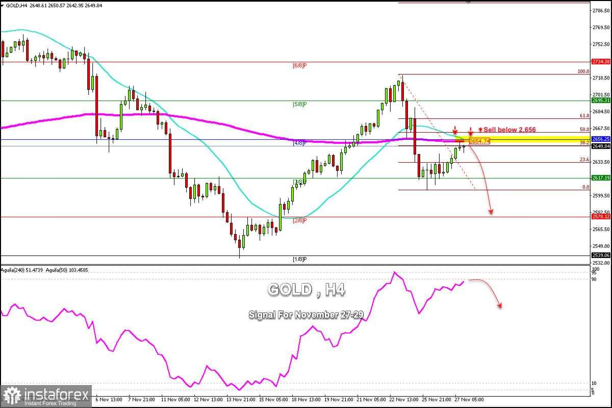 Sinyal Trading untuk EMAS (XAU/USD) untuk tanggal 27-29 November 2024: jual emas apabila harganya berada di bawah $2,656 (21 SMA - 200 EMA)