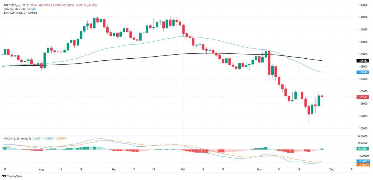 EUR/USD treads water ahead of key EU inflation print