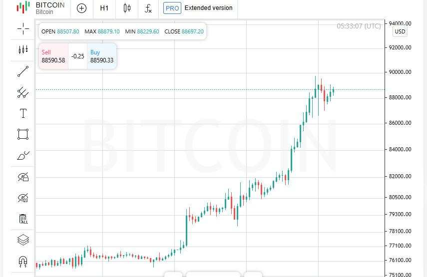 Pemilu, Bitcoin, dan Nilai $1 Triliun Tesla: Apa Lagi yang Terjadi di Pasar?
