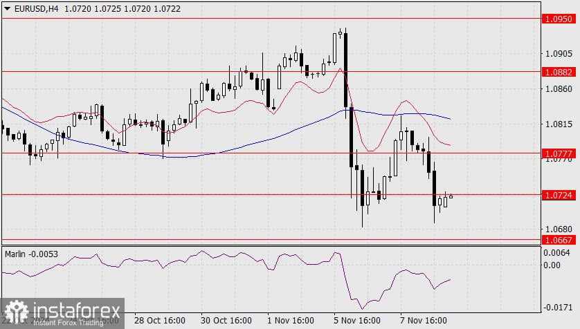 Prakiraan untuk EUR/USD pada 11 November 2024