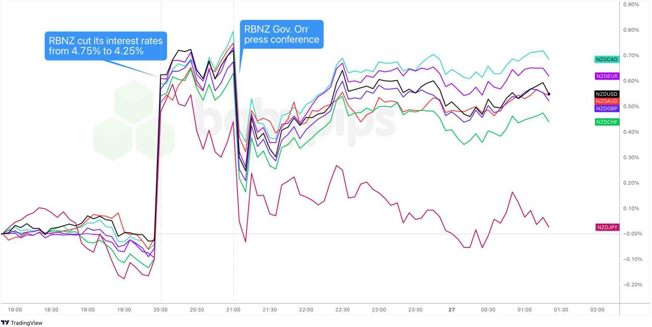 RBNZ’s 50bps Rate Cut and Gov. Orr’s Presser Spark Whiplash Moves in NZD