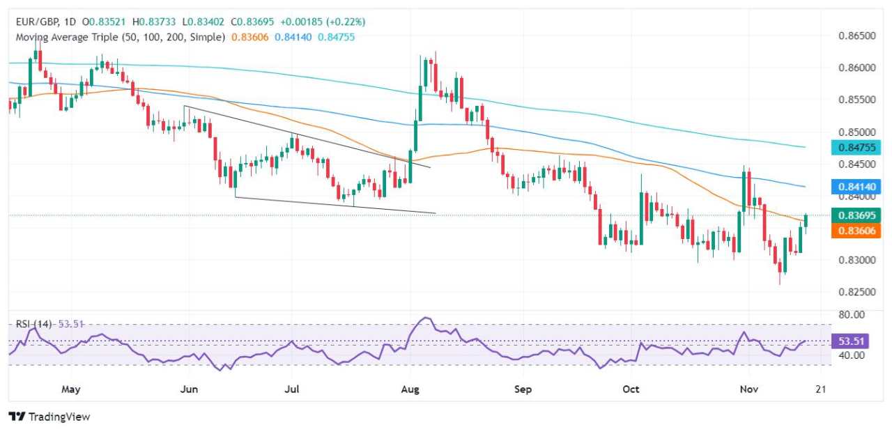 Dự báo giá EUR/GBP: Tăng do dữ liệu GDP của Anh yếu, dao động quanh đường SMA 50 ngày