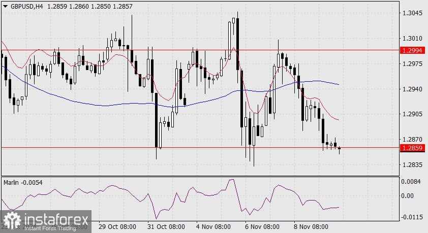 Prediksi untuk GBP/USD pada 12 November 2024