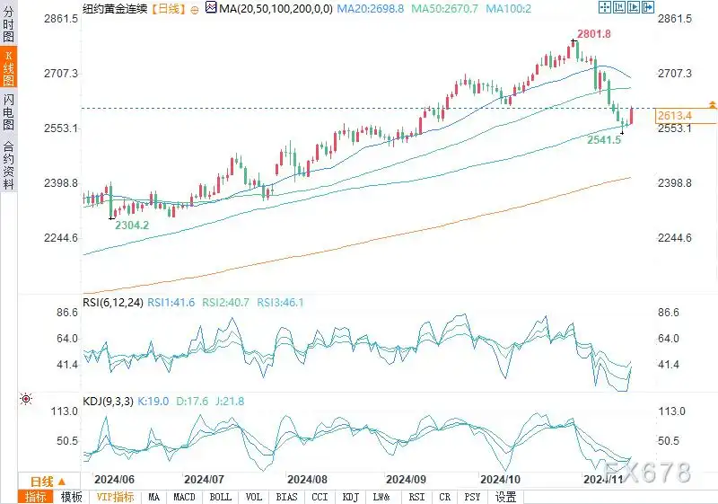 黄金价格因避险需求大幅上涨,逢低买盘增多