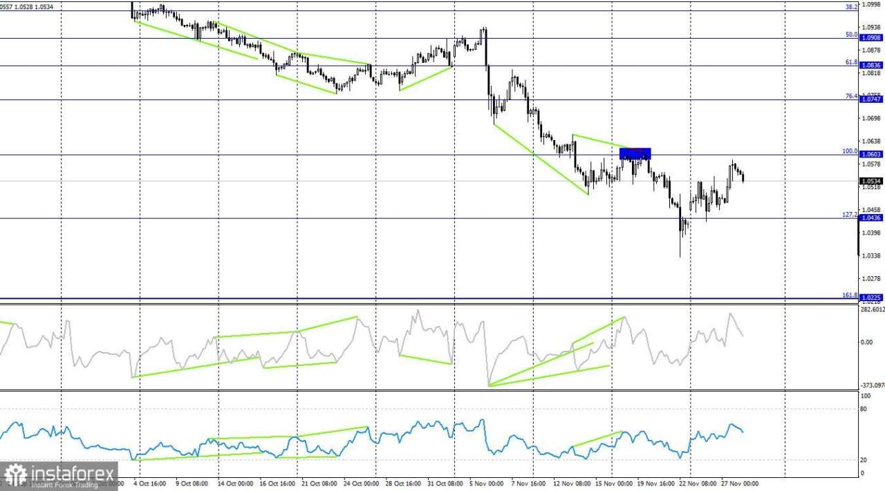 EUR/USD. 28 November. Bull harus berusaha keras