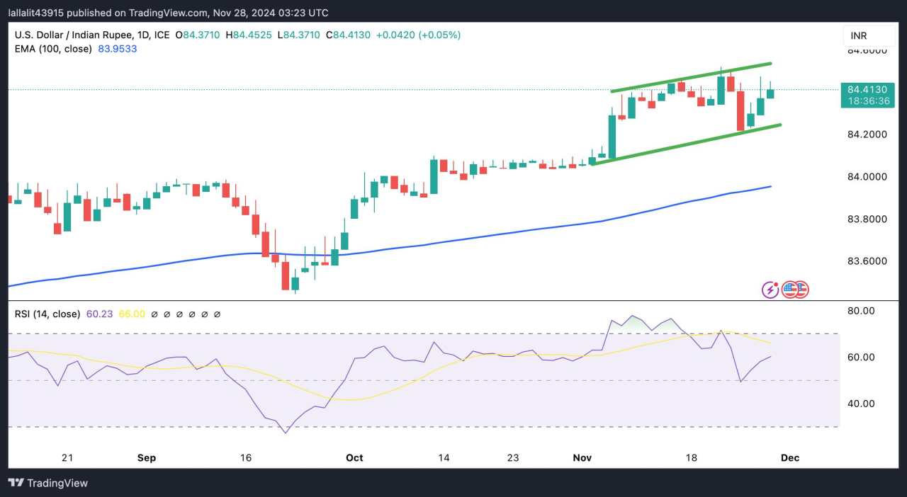 USD/INR holds positive ground amid rising month-end US Dollar demand