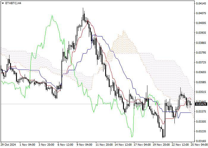 ETH/BTC: PHÂN TÍCH CHỈ BÁO ICHIMOKU