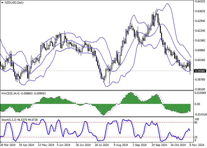 NZD/USD: New Zealand dollar falls, renewing local lows