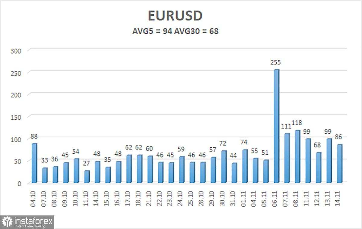 Gambaran Umum EUR/USD pada 15 November; Euro Tetap di Titik Terendah