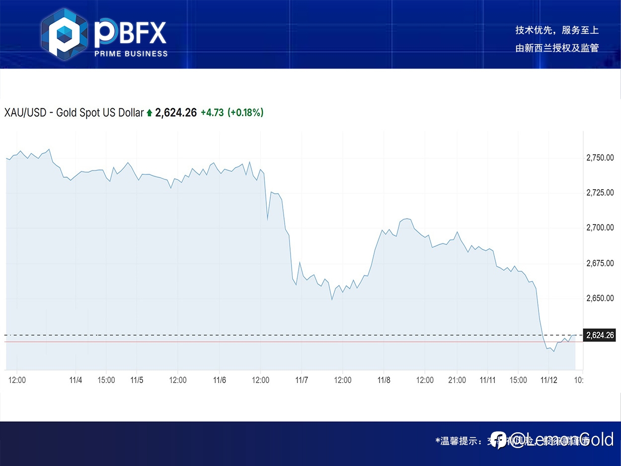【PBFX | PBFX India】黄金下跌2%